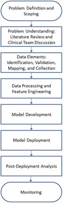 Development and validation of a machine learning model integrated with the clinical workflow for early detection of sepsis